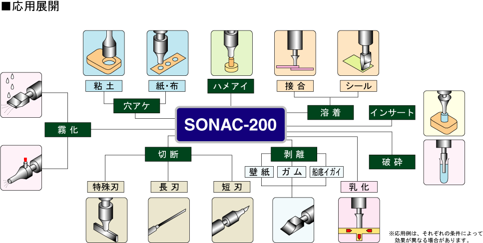 SONAC-200应用程序开发