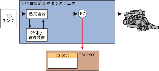 日本小野LPG质量流量检测系统