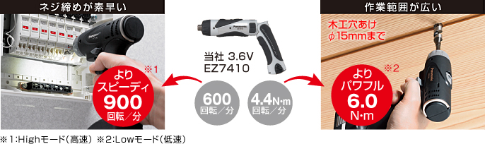 快速拧紧螺丝。 快速900 rpm / min * 1宽广的工作范围。 功率更大6.0N ・ m * 2φ15mm以下的木工钻孔* 1：高模式（高速）* 2：低模式（低速）